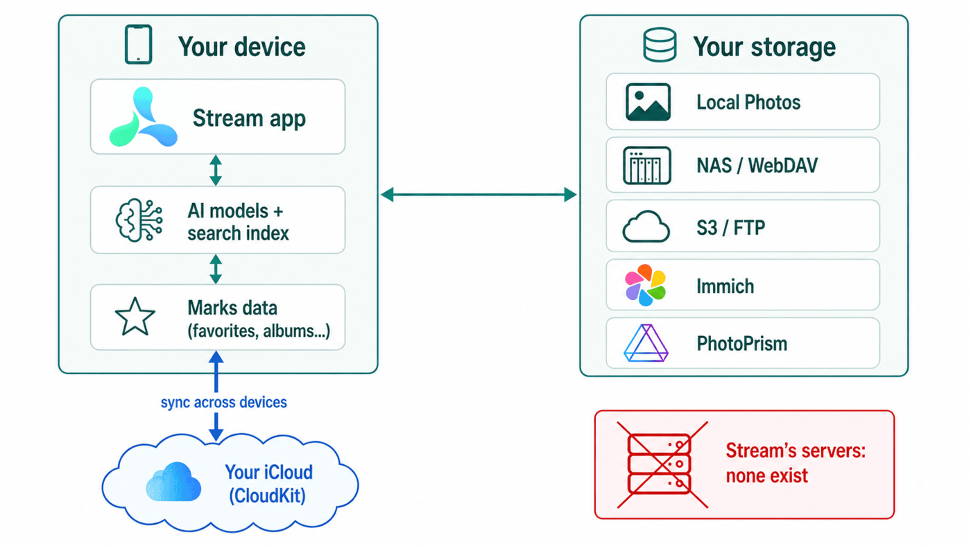 Stream data architecture